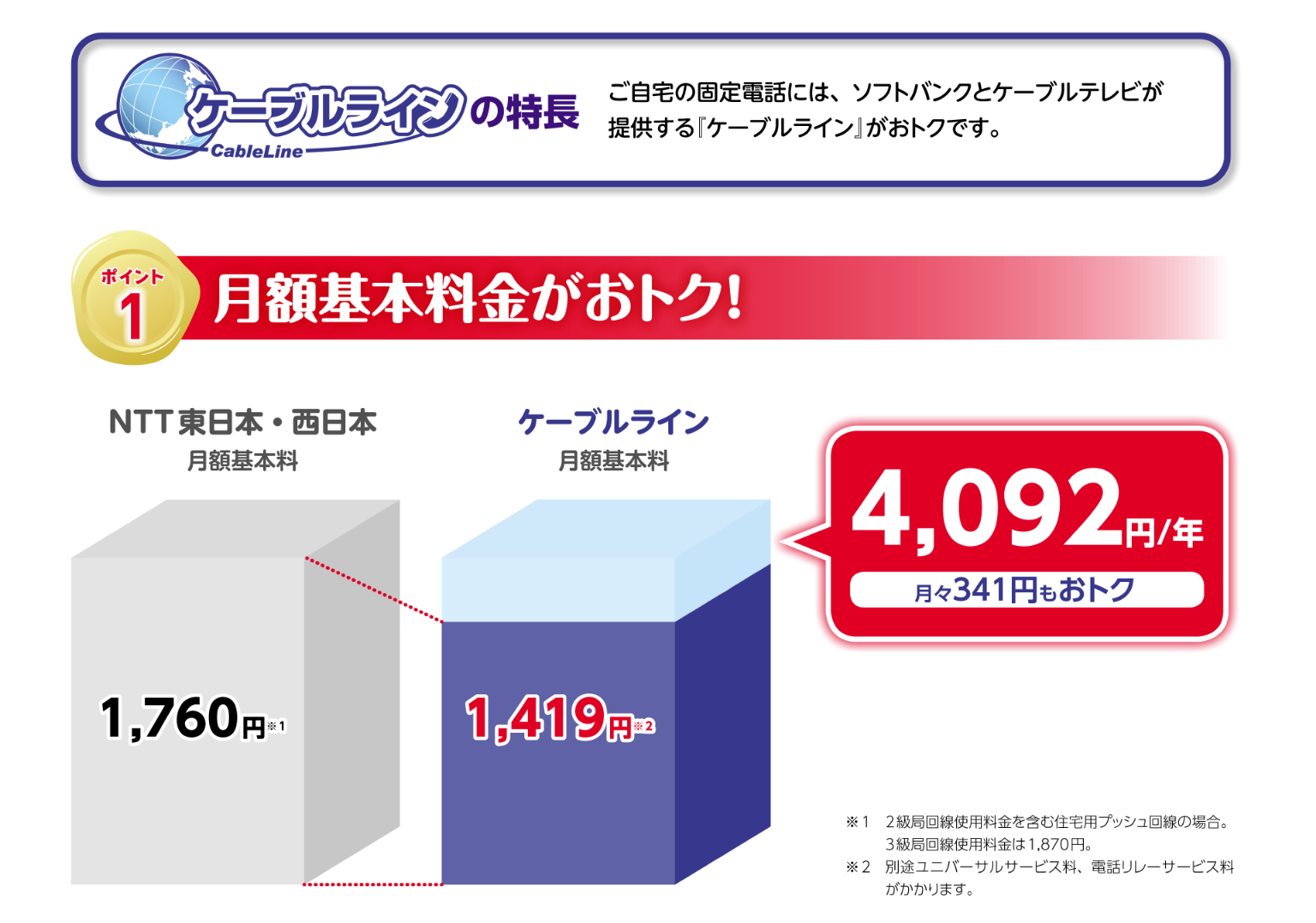 ケーブルラインの特長 ご自宅の固定電話には、ソフトバンクとケーブルテレビが提供する「ケーブルライン」がおトクです。ポイント1 月額基本料金がおトク！