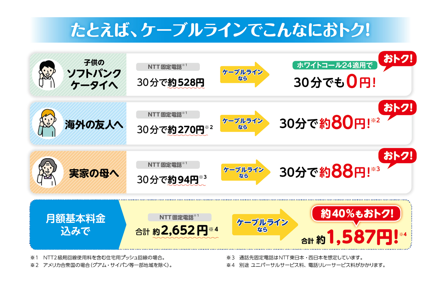 たとえば、ケーブルラインでこんなにおトク！