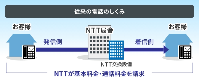 従来の電話のしくみ