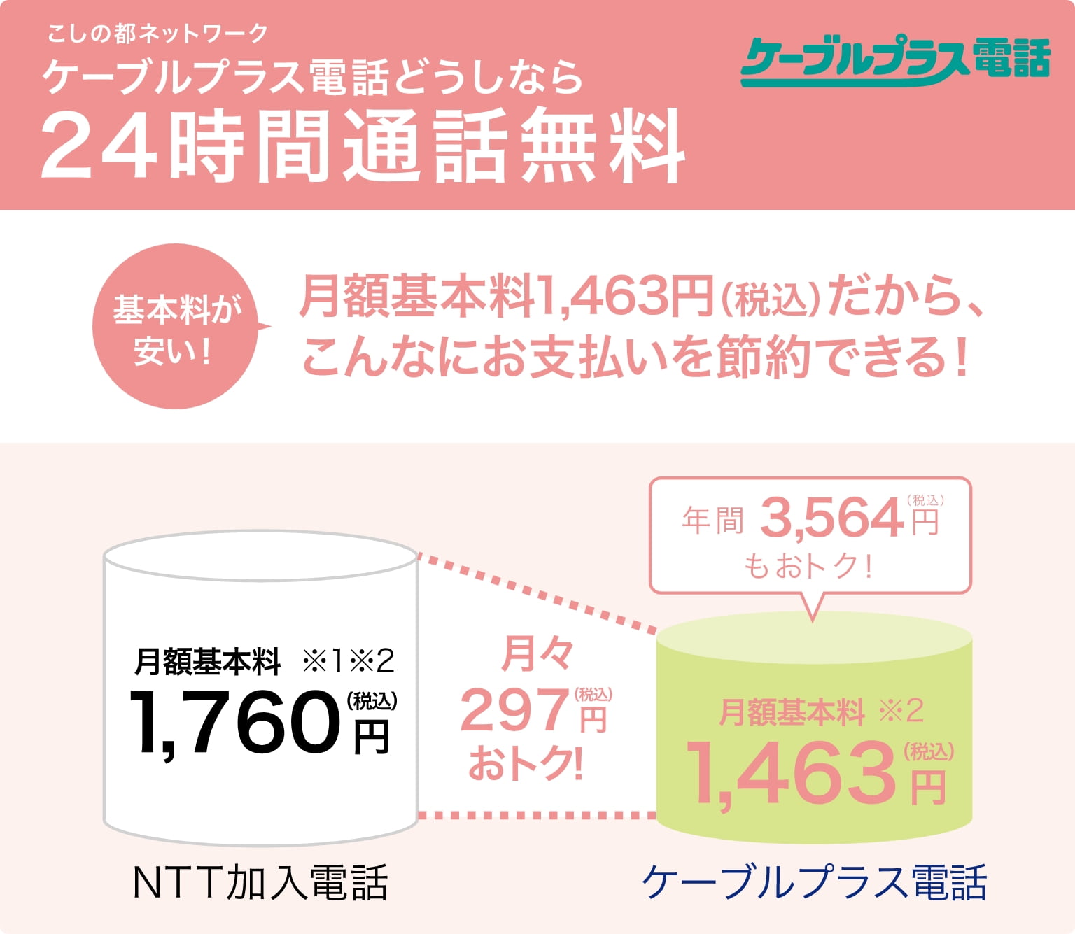 こしの都ネットワーク ケーブルプラス電話どうしなら２４時間通話無料